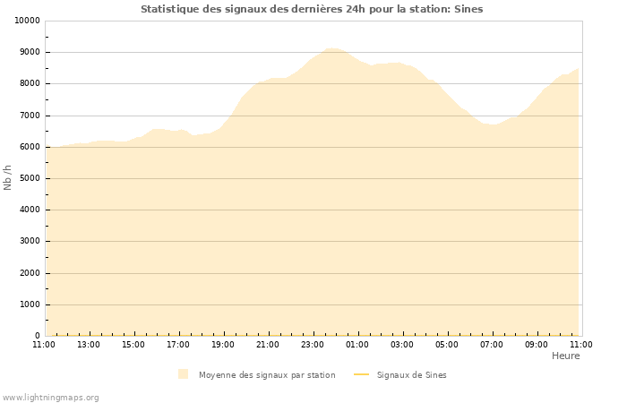 Graphes: Statistique des signaux