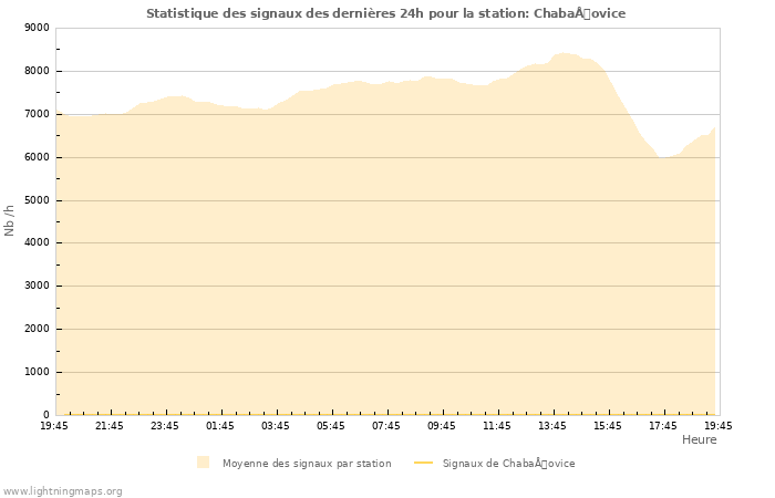 Graphes: Statistique des signaux