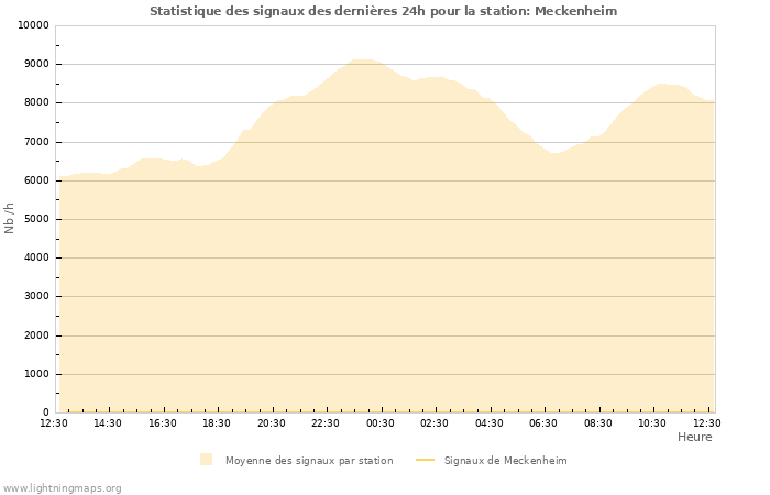 Graphes: Statistique des signaux