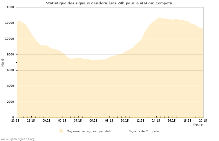 Graphes: Statistique des signaux