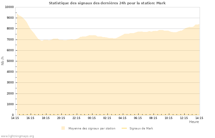 Graphes: Statistique des signaux