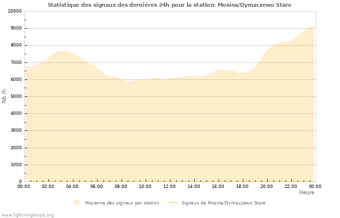 Graphes: Statistique des signaux