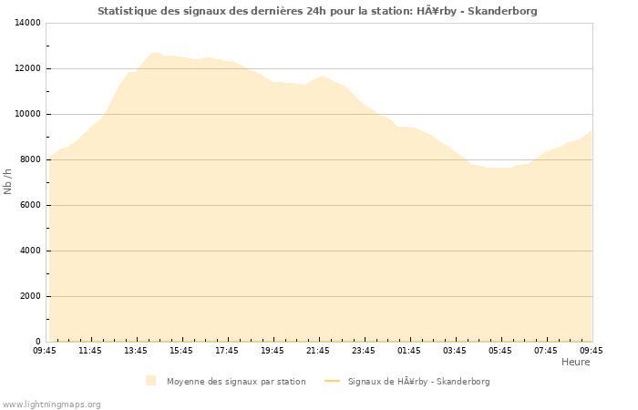 Graphes: Statistique des signaux