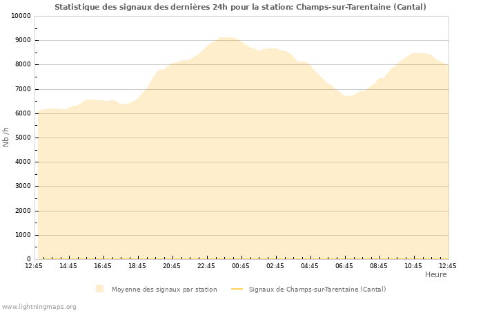 Graphes: Statistique des signaux