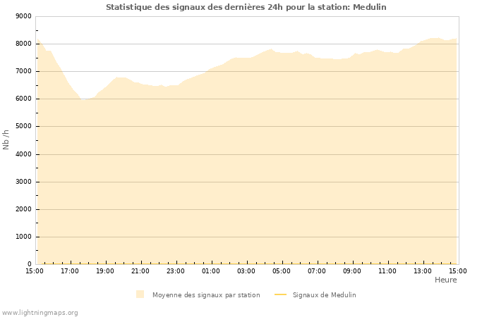 Graphes: Statistique des signaux