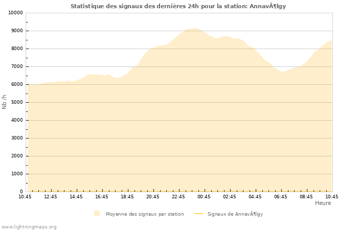 Graphes: Statistique des signaux