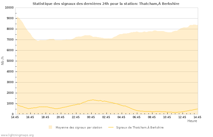 Graphes: Statistique des signaux