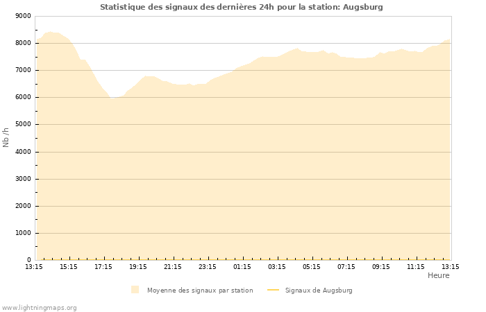 Graphes: Statistique des signaux