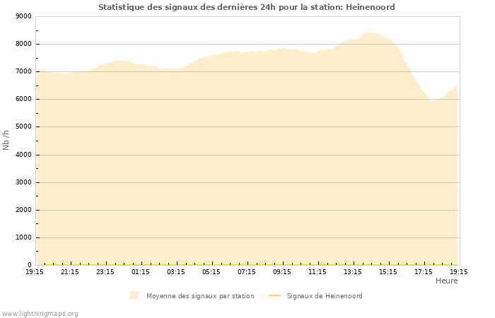 Graphes: Statistique des signaux