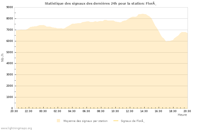 Graphes: Statistique des signaux