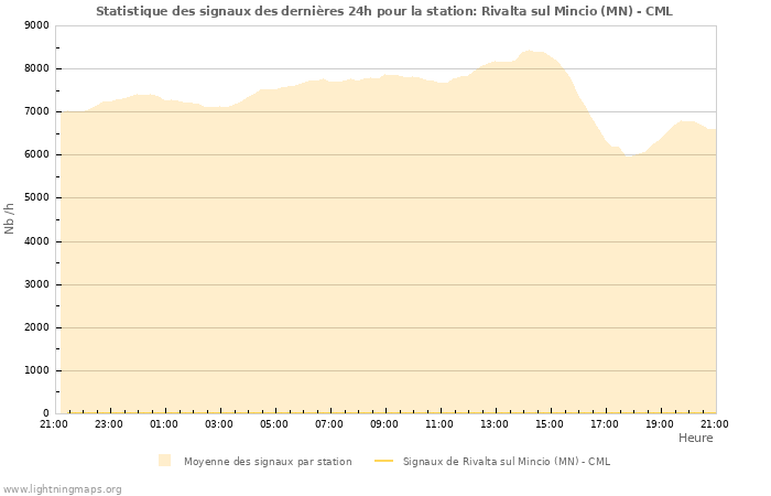 Graphes: Statistique des signaux