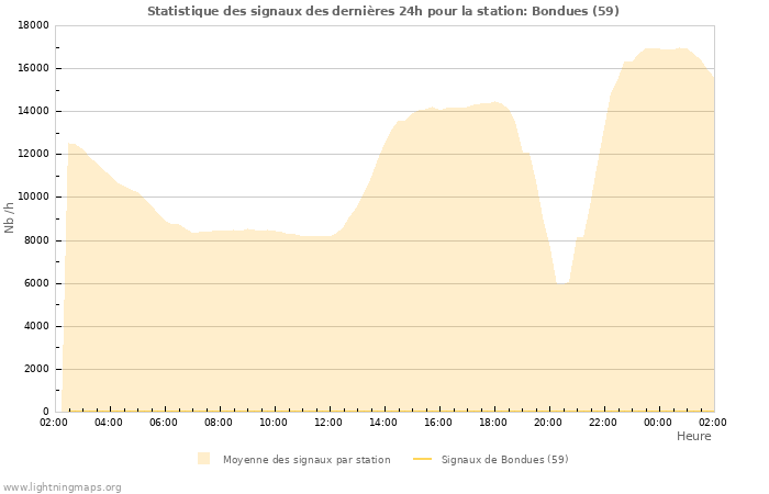 Graphes: Statistique des signaux