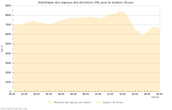 Graphes: Statistique des signaux