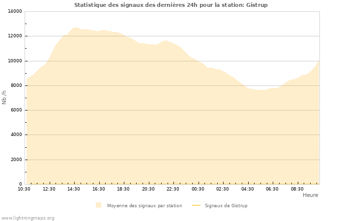 Graphes: Statistique des signaux