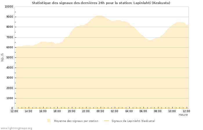 Graphes: Statistique des signaux