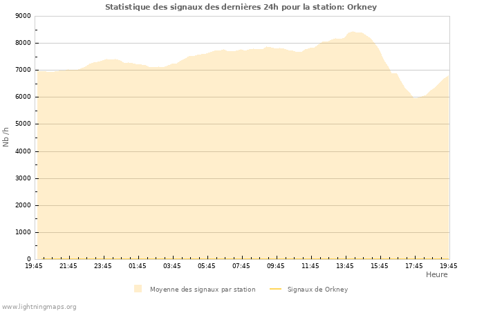 Graphes: Statistique des signaux