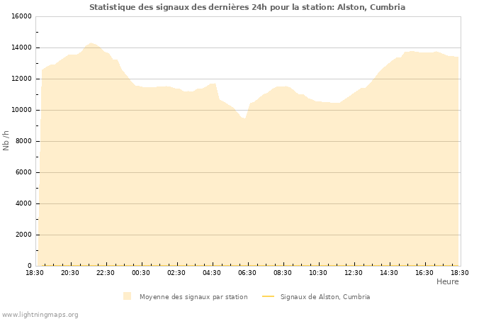 Graphes: Statistique des signaux