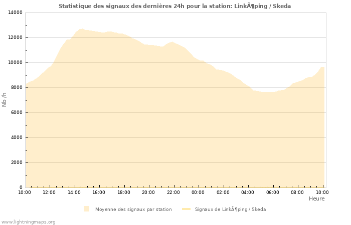 Graphes: Statistique des signaux