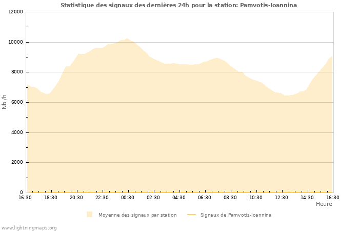 Graphes: Statistique des signaux