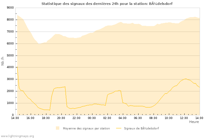 Graphes: Statistique des signaux