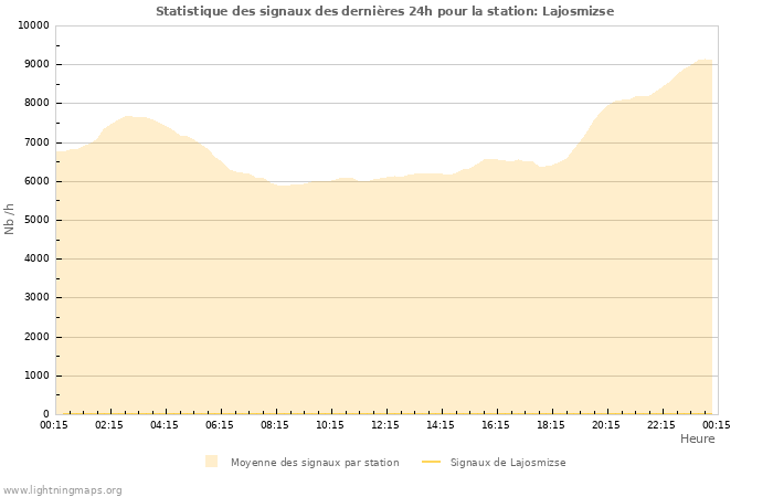 Graphes: Statistique des signaux