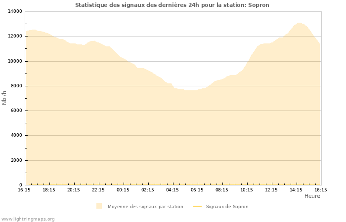 Graphes: Statistique des signaux