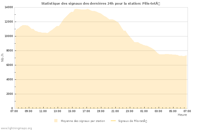 Graphes: Statistique des signaux