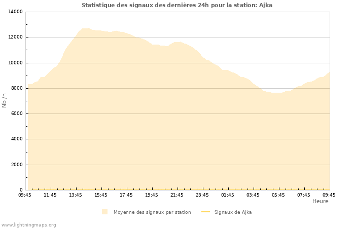 Graphes: Statistique des signaux