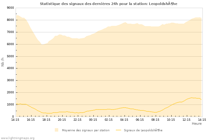 Graphes: Statistique des signaux