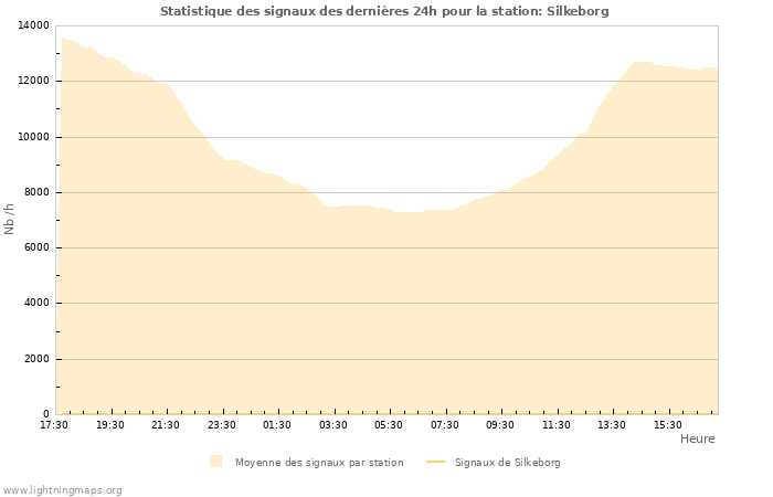 Graphes: Statistique des signaux