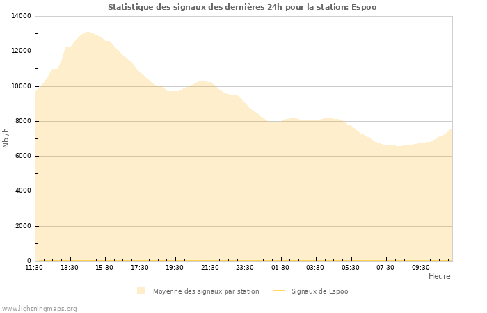 Graphes: Statistique des signaux