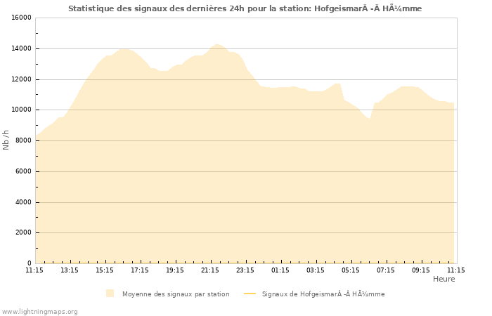 Graphes: Statistique des signaux