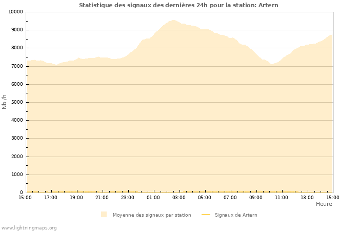 Graphes: Statistique des signaux