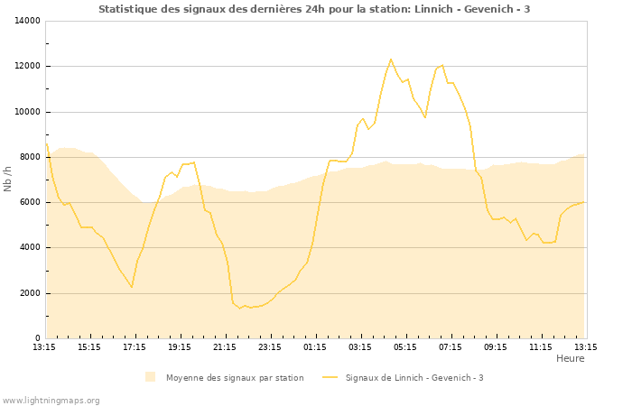 Graphes: Statistique des signaux