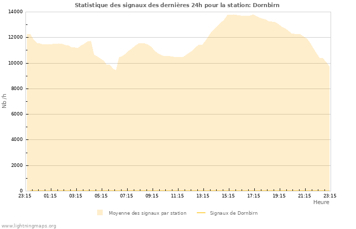 Graphes: Statistique des signaux