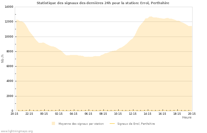 Graphes: Statistique des signaux