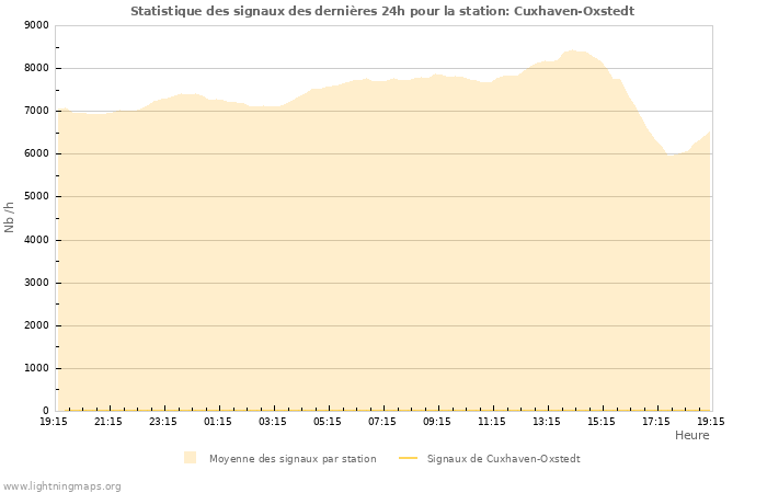 Graphes: Statistique des signaux