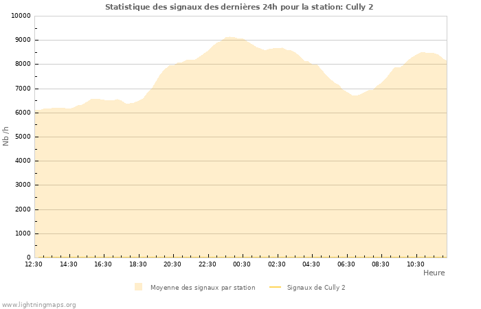 Graphes: Statistique des signaux