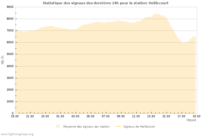 Graphes: Statistique des signaux