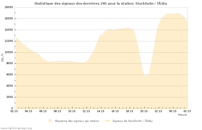 Graphes: Statistique des signaux