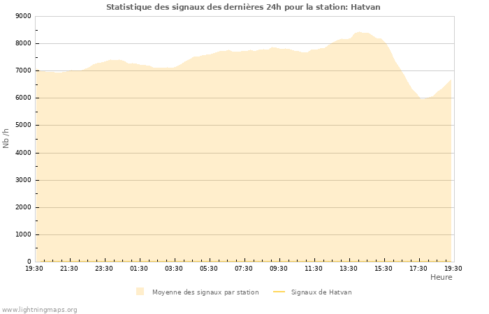 Graphes: Statistique des signaux