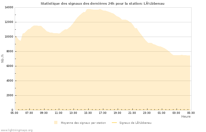 Graphes: Statistique des signaux