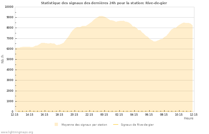 Graphes: Statistique des signaux