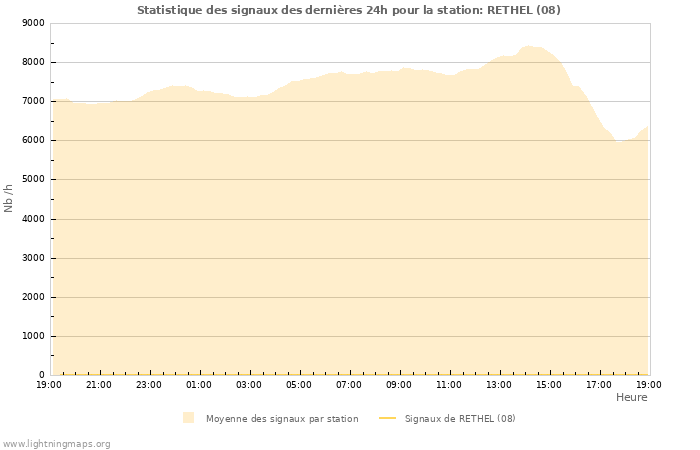 Graphes: Statistique des signaux