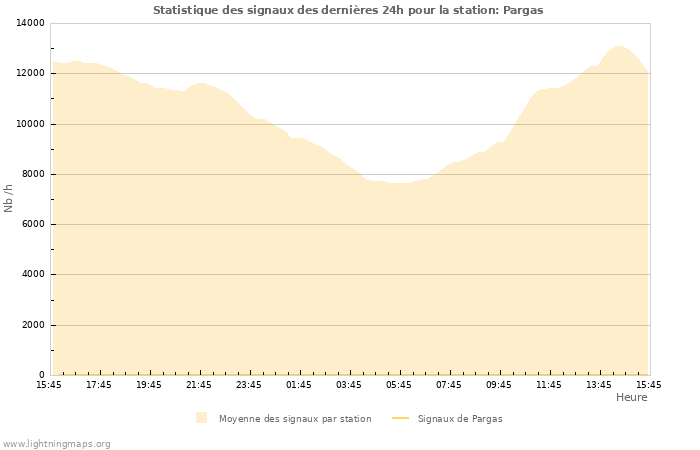 Graphes: Statistique des signaux