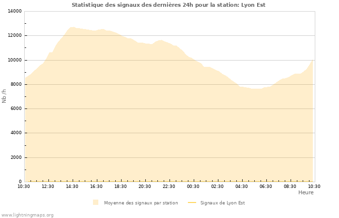 Graphes: Statistique des signaux