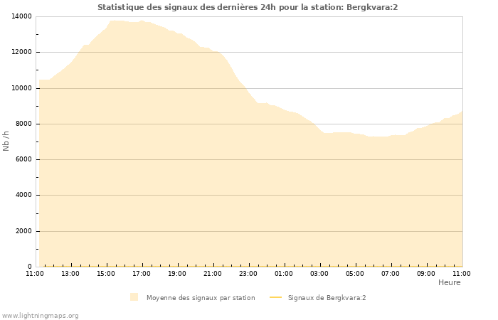 Graphes: Statistique des signaux