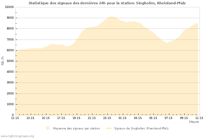 Graphes: Statistique des signaux