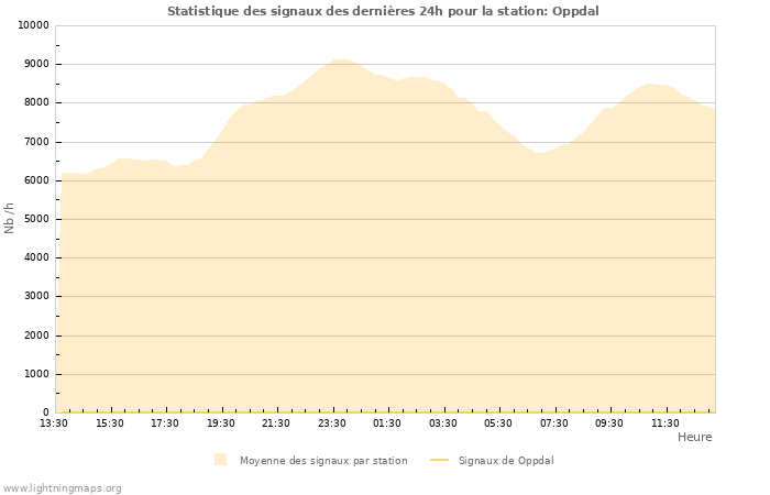 Graphes: Statistique des signaux