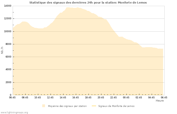 Graphes: Statistique des signaux